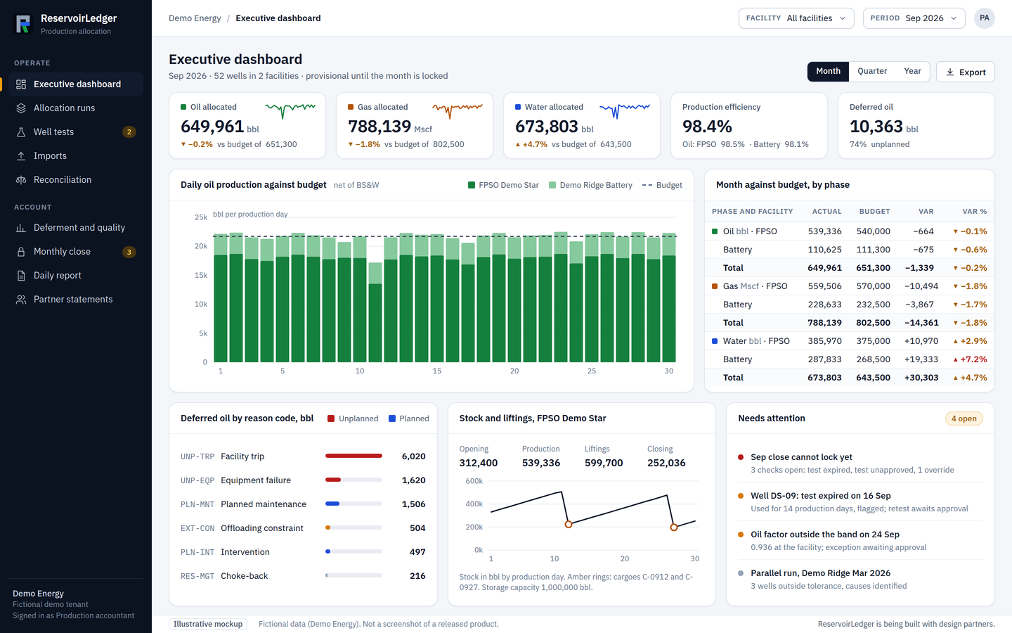 Illustrative mockup of the executive dashboard for the fictional operator Demo Energy: oil, gas and water allocated against budget in native units, production efficiency, deferred oil, a daily oil chart against budget, deferment by reason code, and stock and liftings.